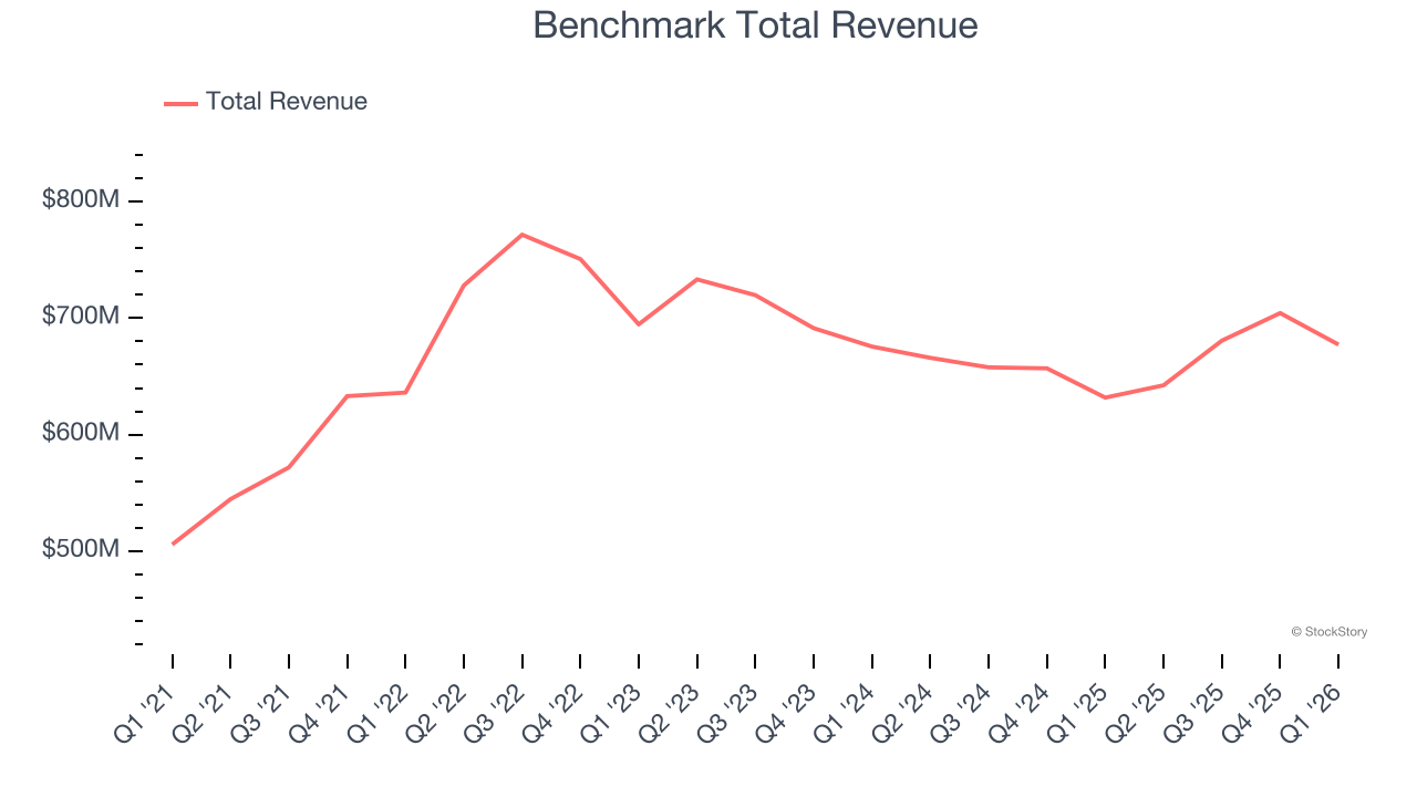 Benchmark Total Revenue