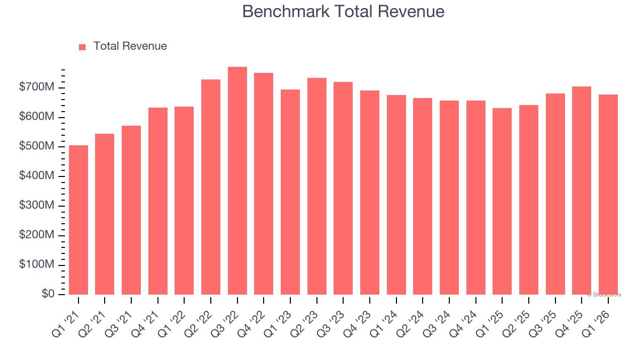 Benchmark Total Revenue