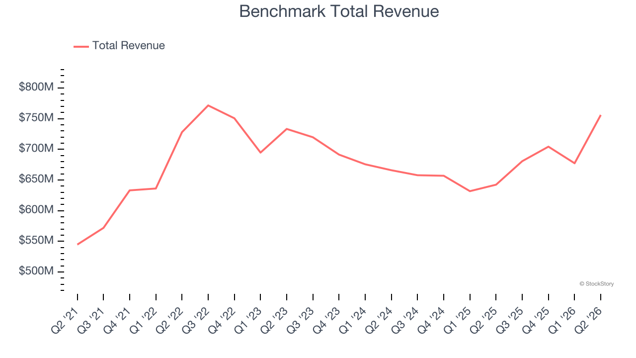 Benchmark Total Revenue