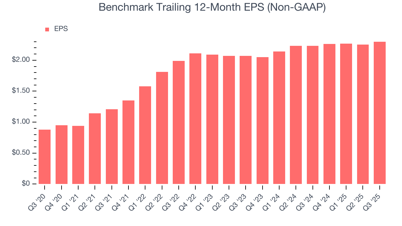 Benchmark Trailing 12-Month EPS (Non-GAAP)