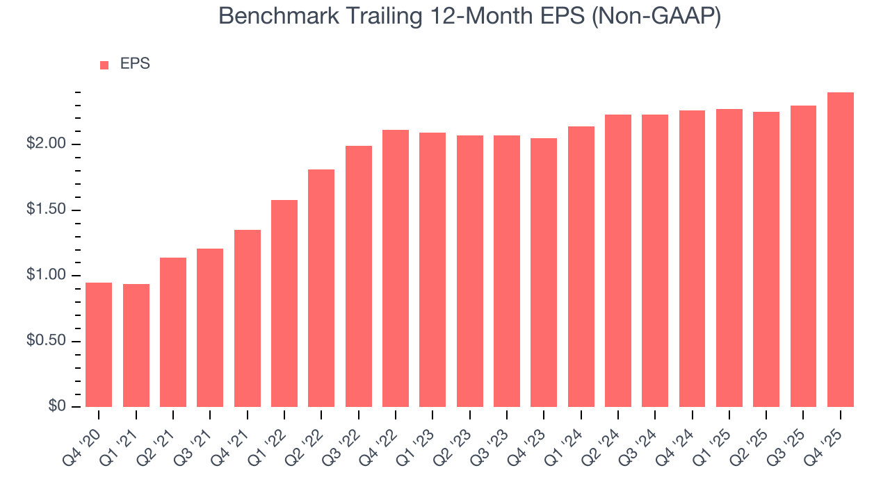 Benchmark Trailing 12-Month EPS (Non-GAAP)