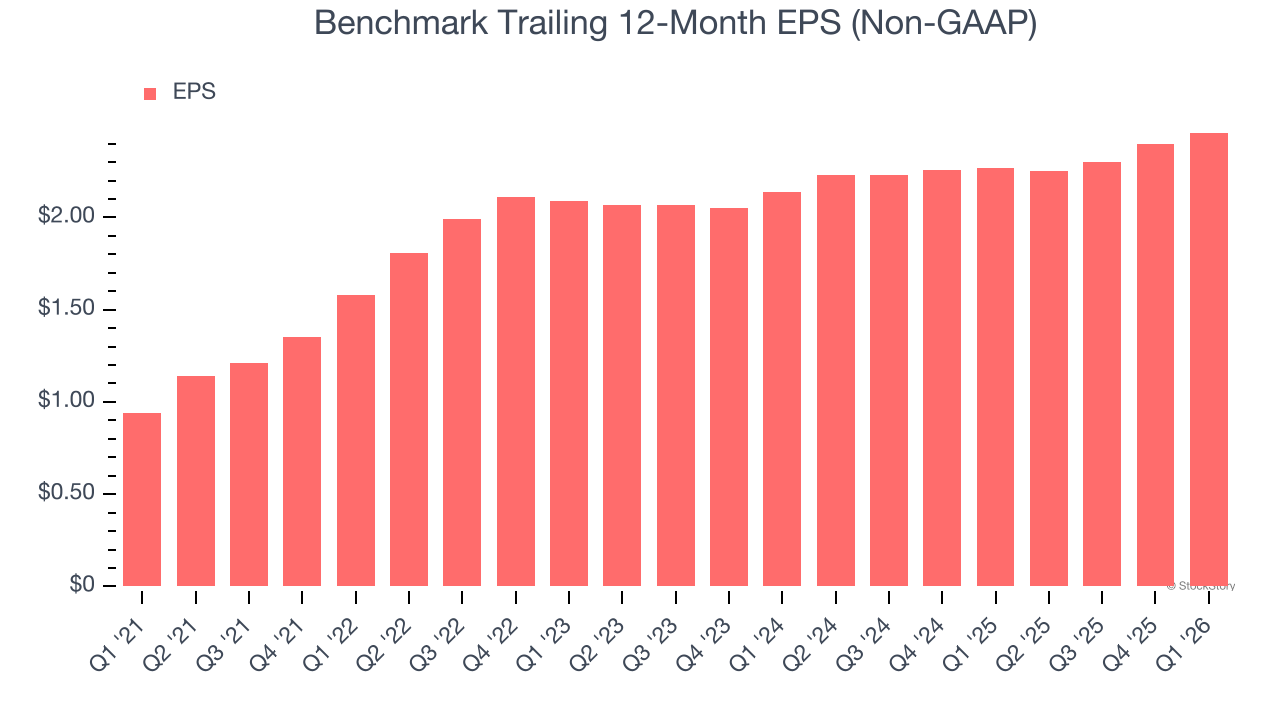 Benchmark Trailing 12-Month EPS (Non-GAAP)