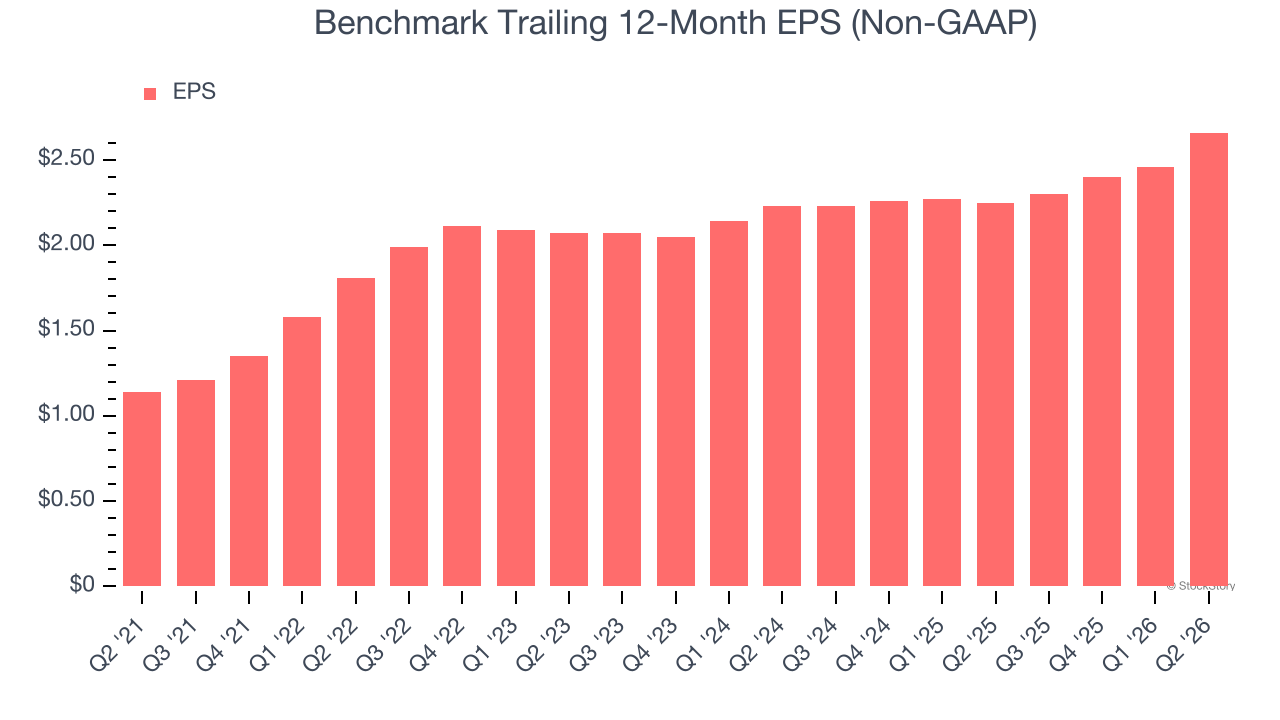 Benchmark Trailing 12-Month EPS (Non-GAAP)