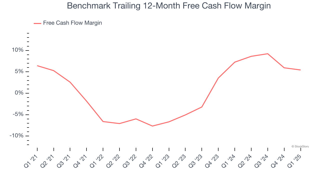 Benchmark Trailing 12-Month Free Cash Flow Margin