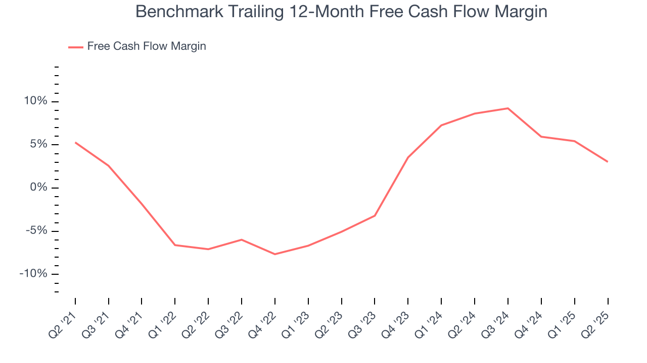 Benchmark Trailing 12-Month Free Cash Flow Margin
