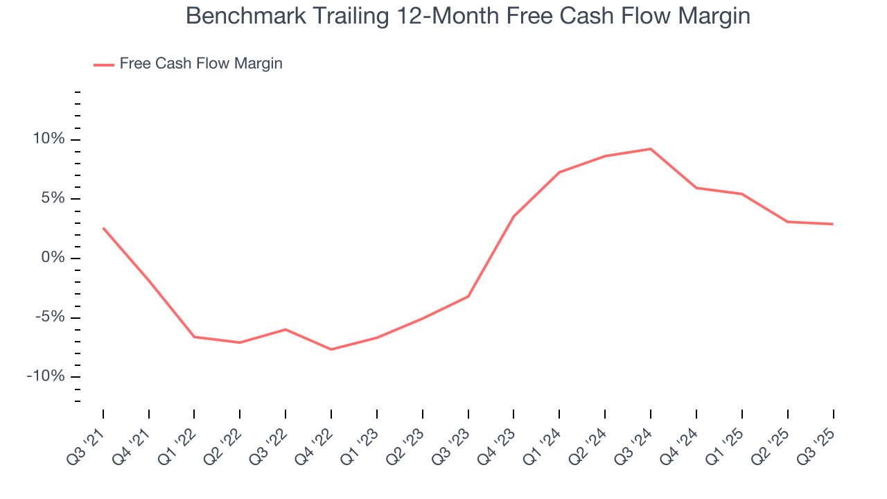 Benchmark Trailing 12-Month Free Cash Flow Margin
