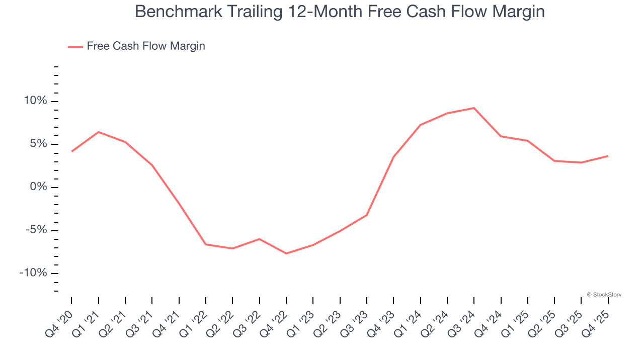 Benchmark Trailing 12-Month Free Cash Flow Margin