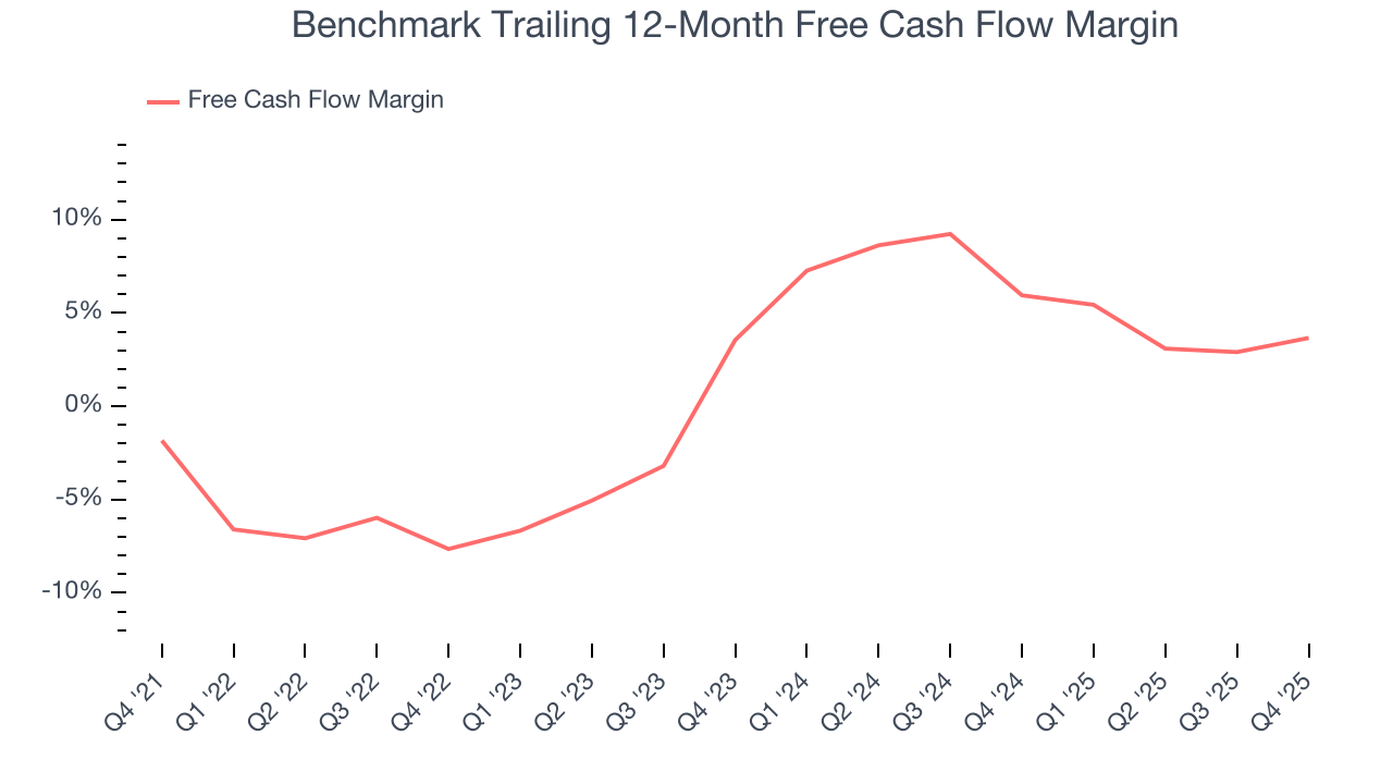 Benchmark Trailing 12-Month Free Cash Flow Margin