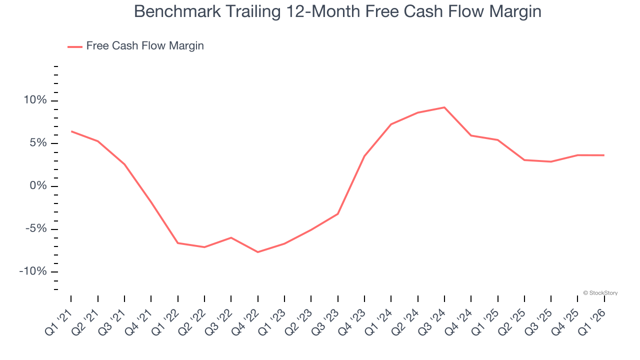 Benchmark Trailing 12-Month Free Cash Flow Margin