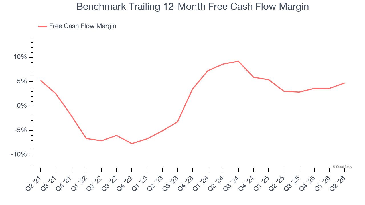 Benchmark Trailing 12-Month Free Cash Flow Margin