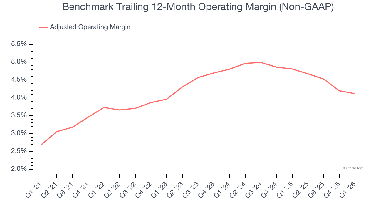 Benchmark Trailing 12-Month Operating Margin (Non-GAAP)