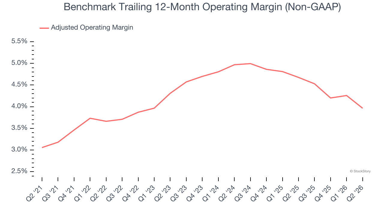 Benchmark Trailing 12-Month Operating Margin (Non-GAAP)