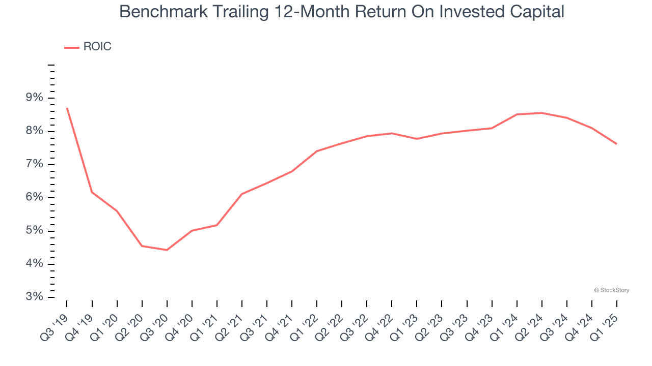 Benchmark Trailing 12-Month Return On Invested Capital