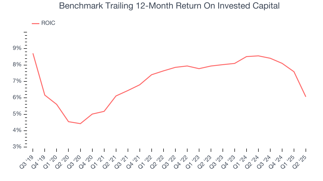Benchmark Trailing 12-Month Return On Invested Capital