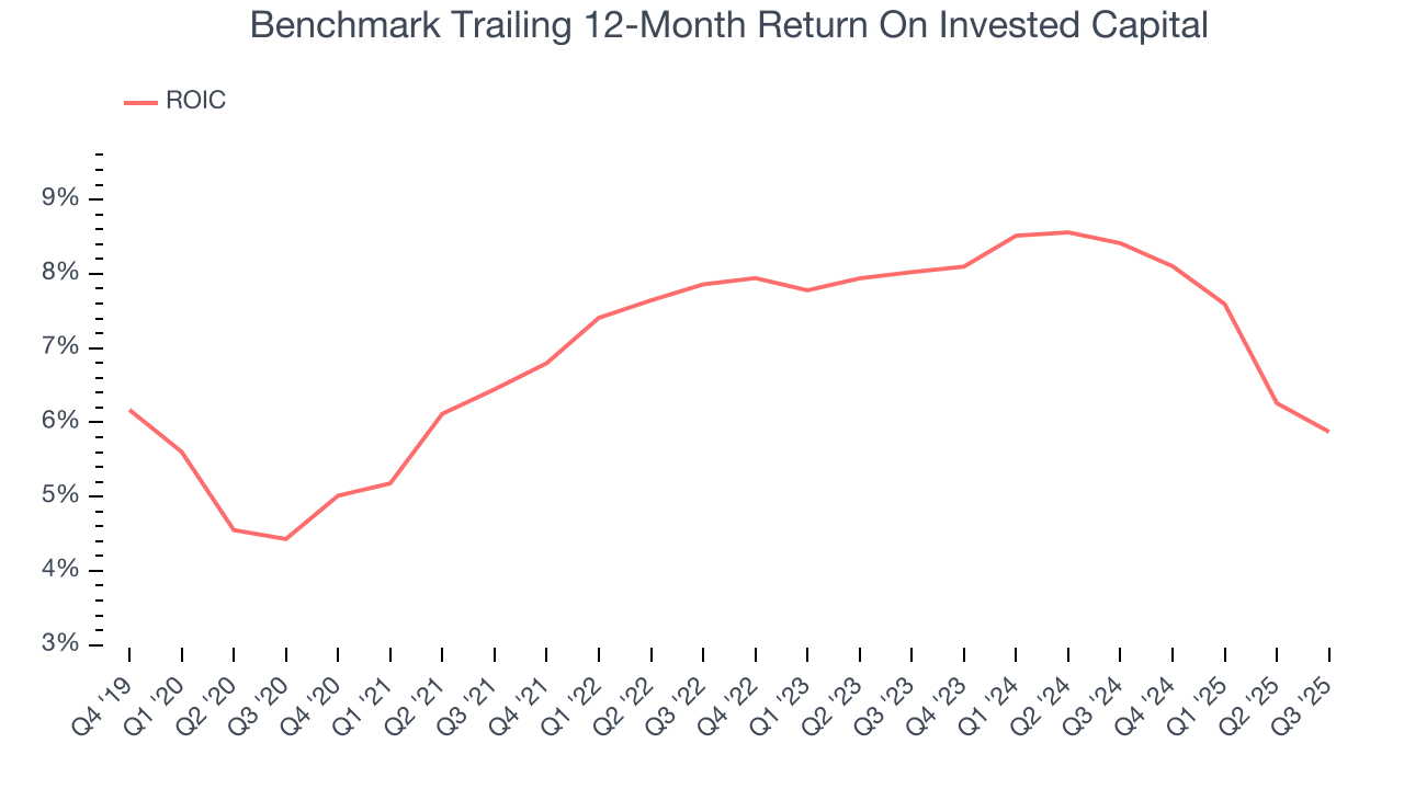 Benchmark Trailing 12-Month Return On Invested Capital