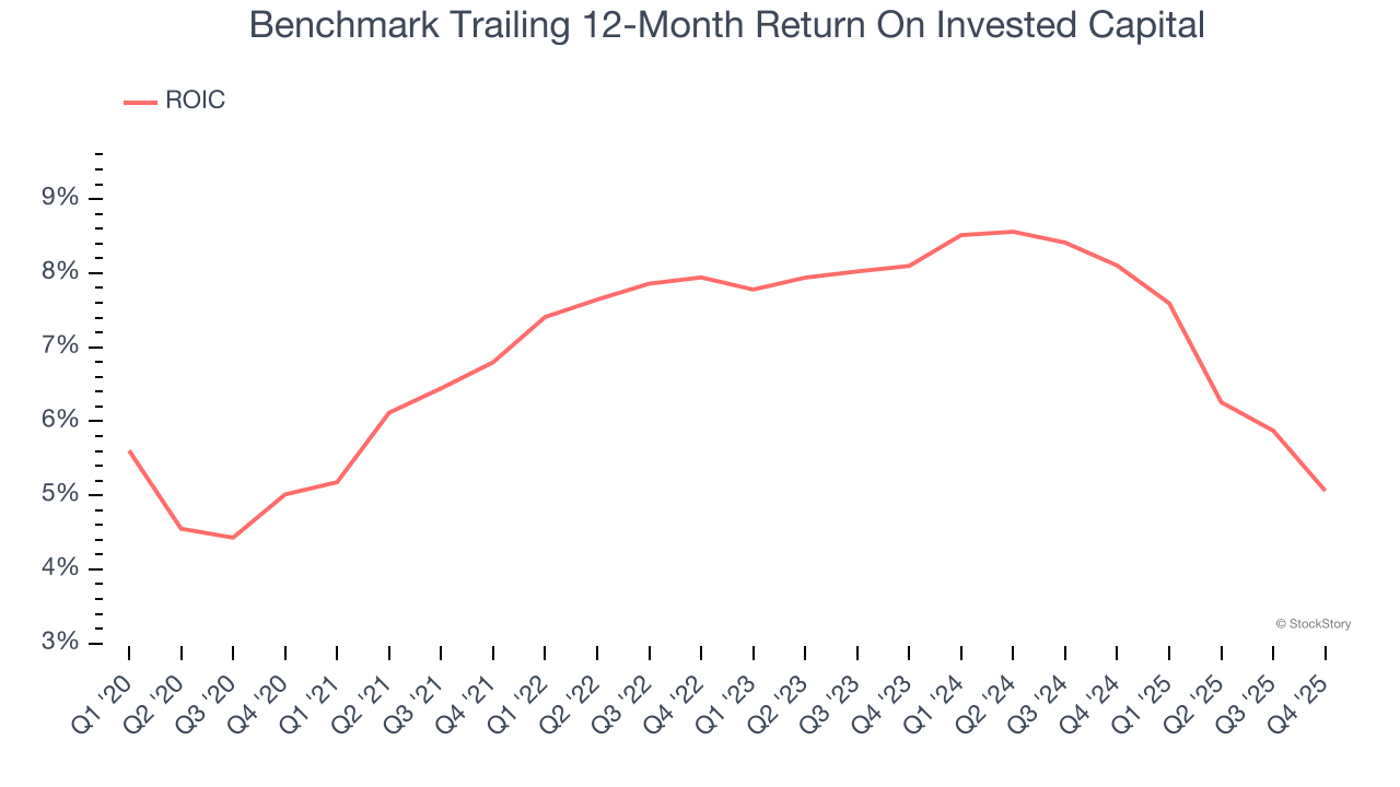 Benchmark Trailing 12-Month Return On Invested Capital