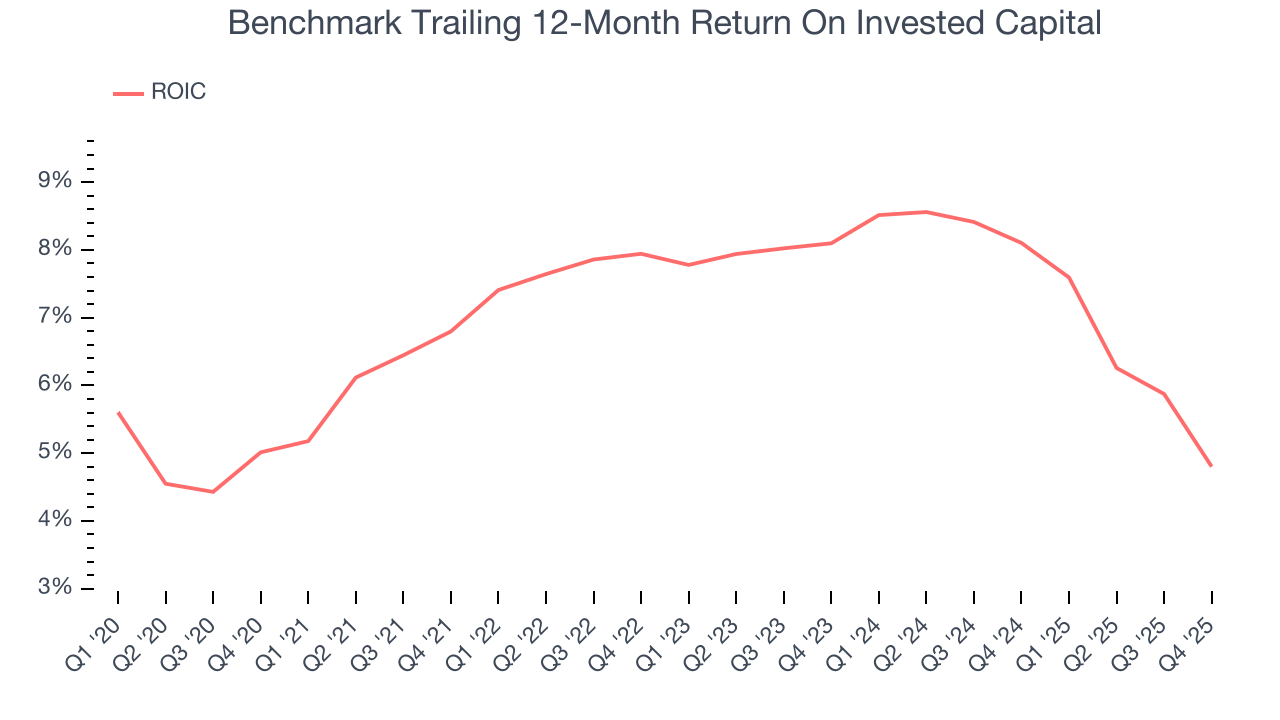 Benchmark Trailing 12-Month Return On Invested Capital