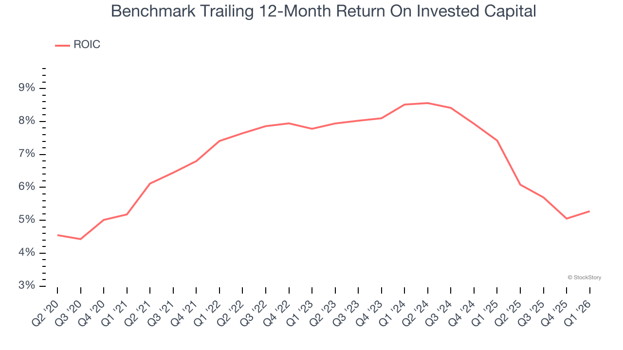 Benchmark Trailing 12-Month Return On Invested Capital