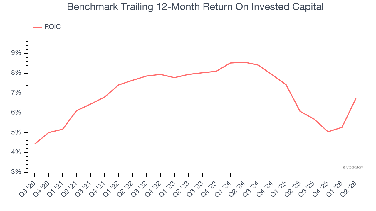 Benchmark Trailing 12-Month Return On Invested Capital