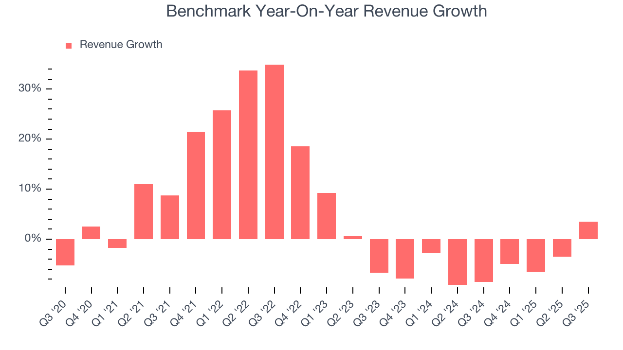 Benchmark Year-On-Year Revenue Growth