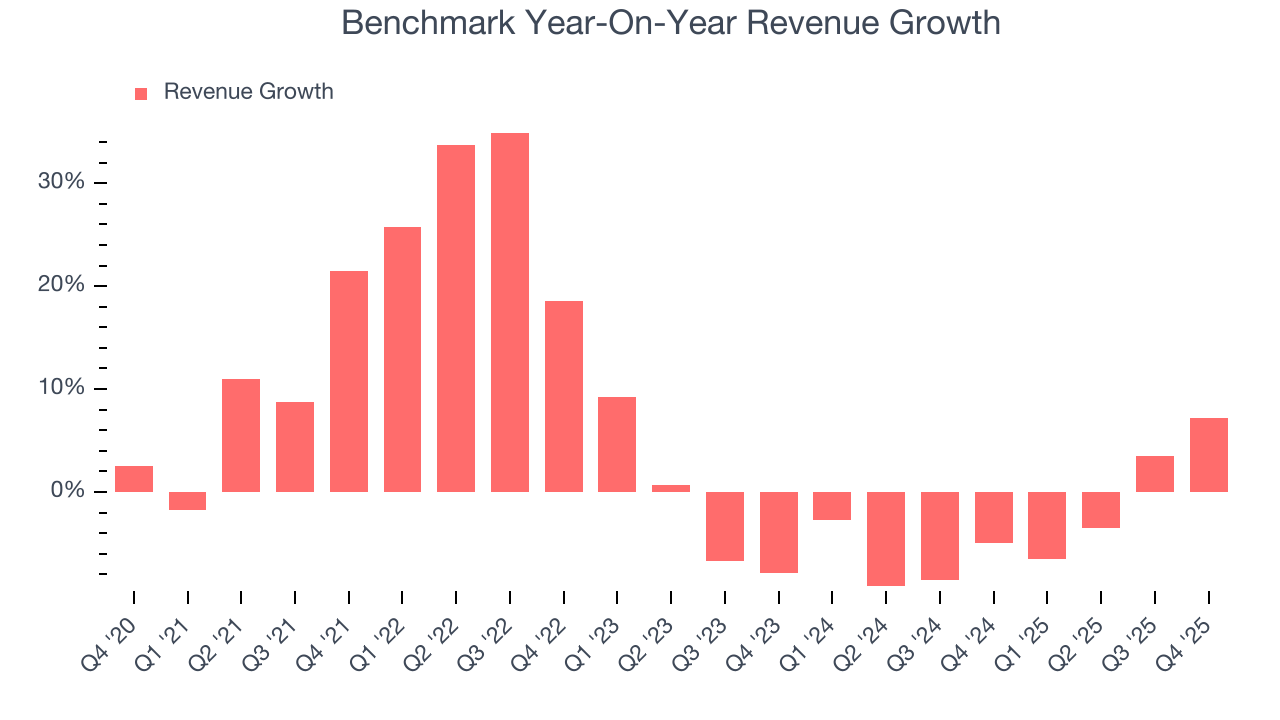 Benchmark Year-On-Year Revenue Growth