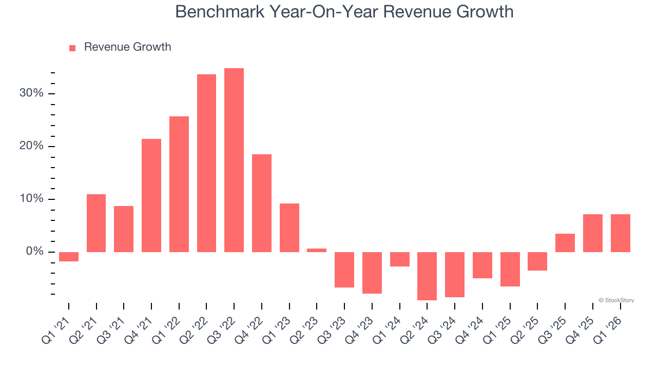 Benchmark Year-On-Year Revenue Growth
