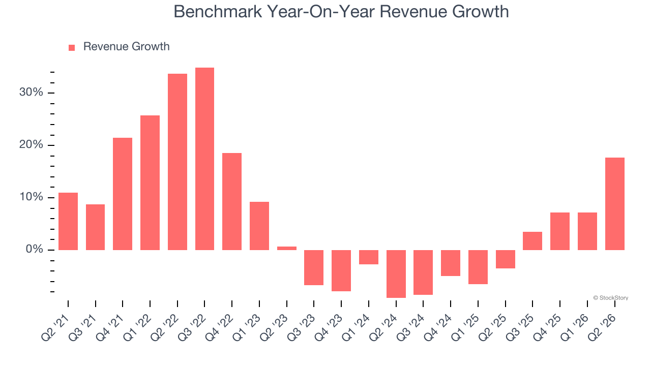 Benchmark Year-On-Year Revenue Growth