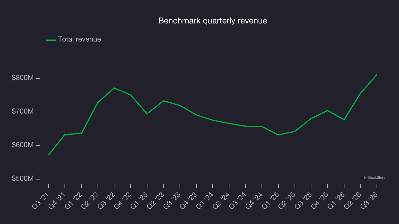 Benchmark quarterly revenue