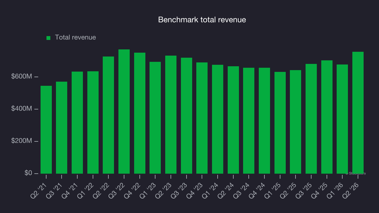 Benchmark total revenue