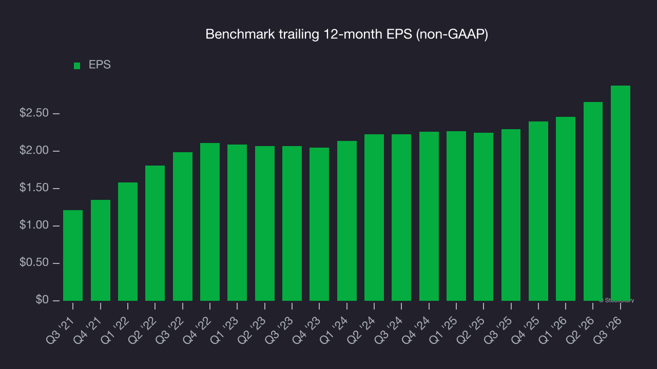 Benchmark trailing 12-month EPS (non-GAAP)