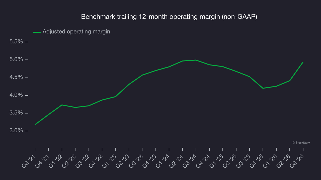 Benchmark trailing 12-month operating margin (non-GAAP)