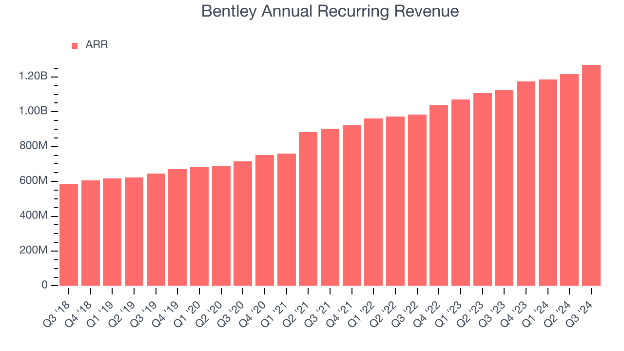 Bentley Annual Recurring Revenue