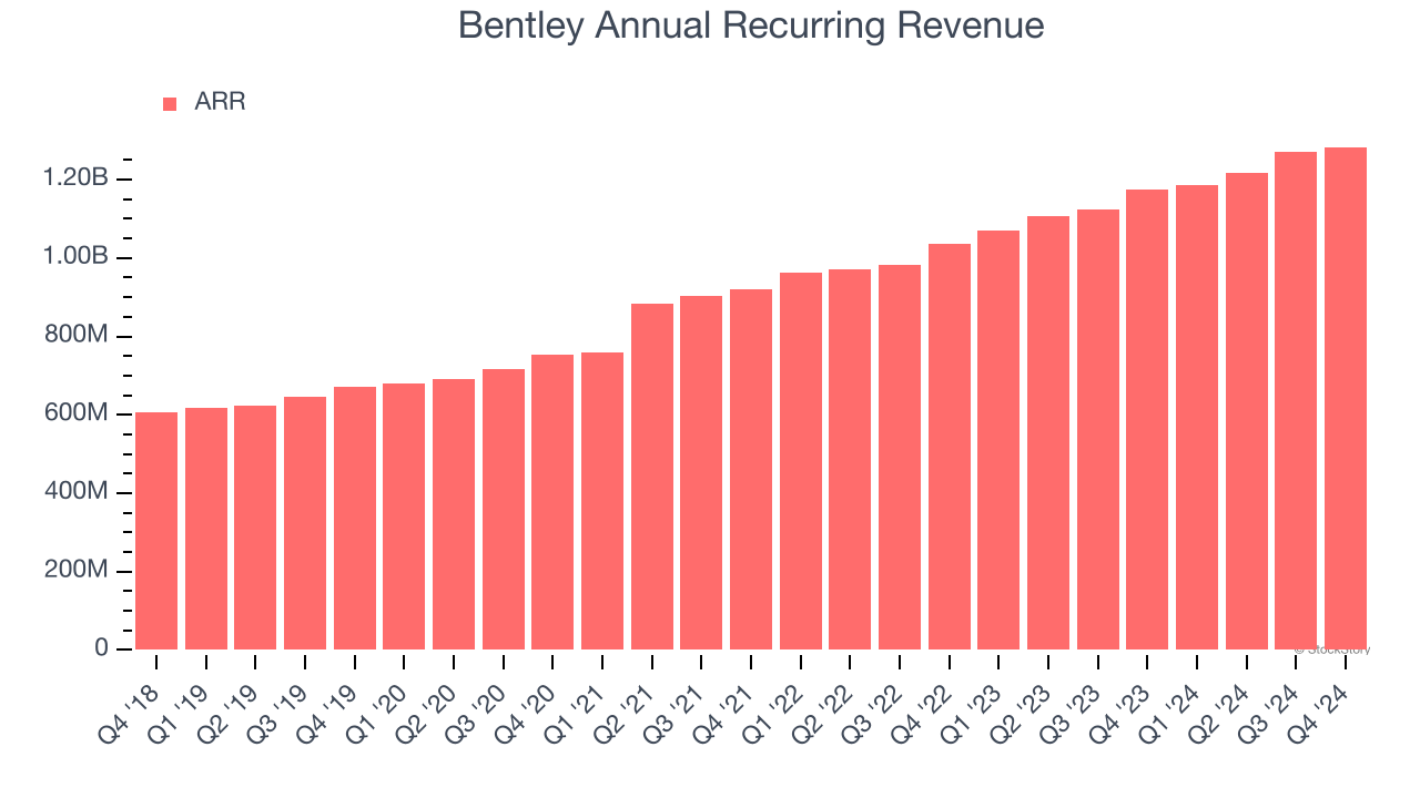 Bentley Annual Recurring Revenue