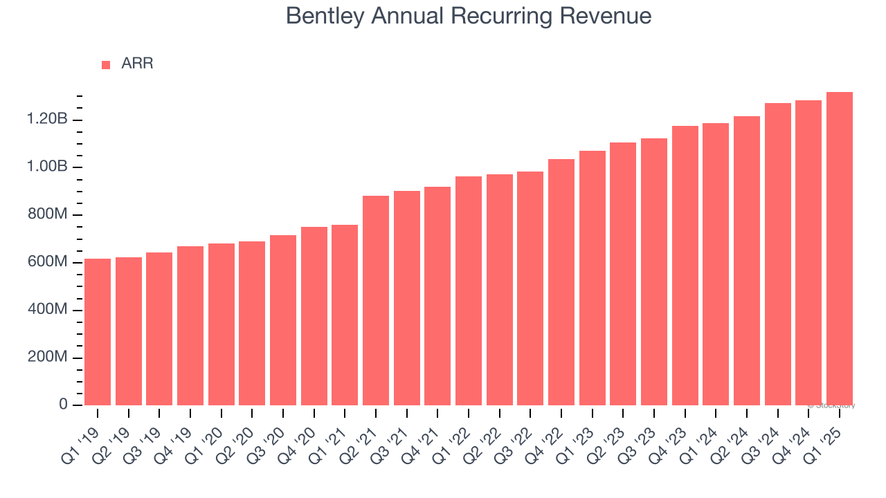 Bentley Annual Recurring Revenue