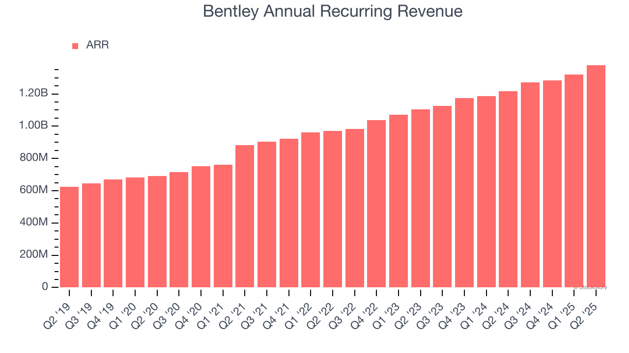 Bentley Annual Recurring Revenue