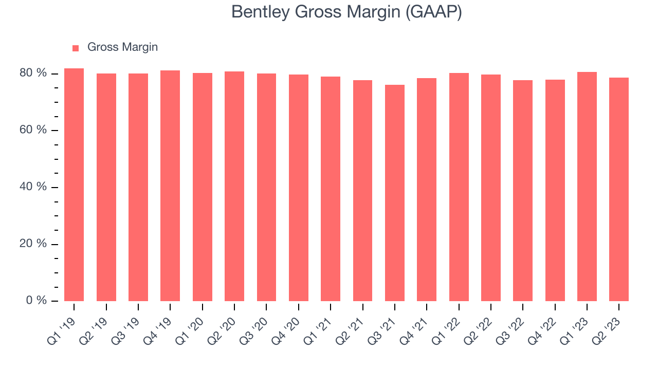 Bentley Gross Margin (GAAP)