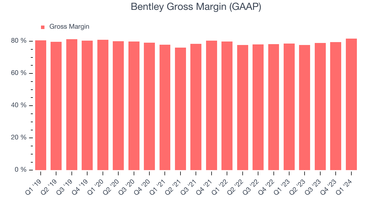 Bentley Gross Margin (GAAP)