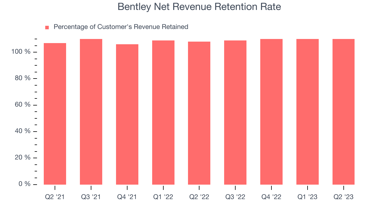 Bentley Net Revenue Retention Rate