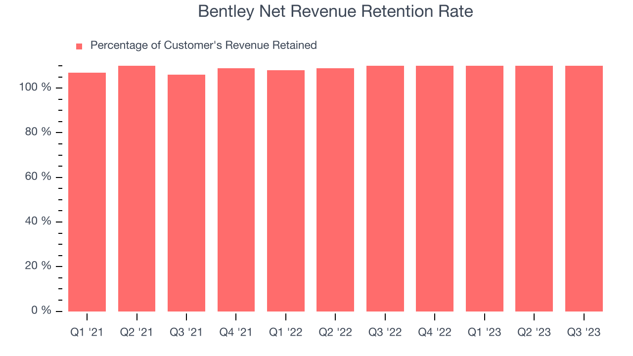Bentley Net Revenue Retention Rate