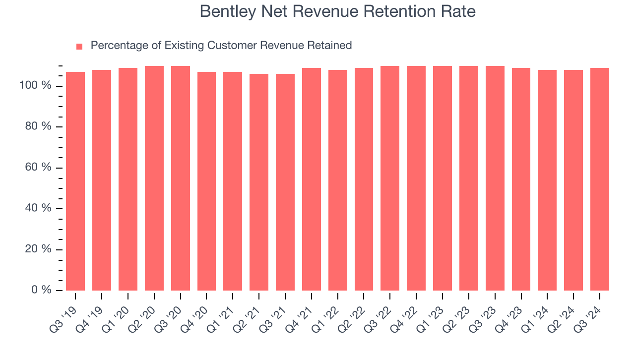 Bentley Net Revenue Retention Rate