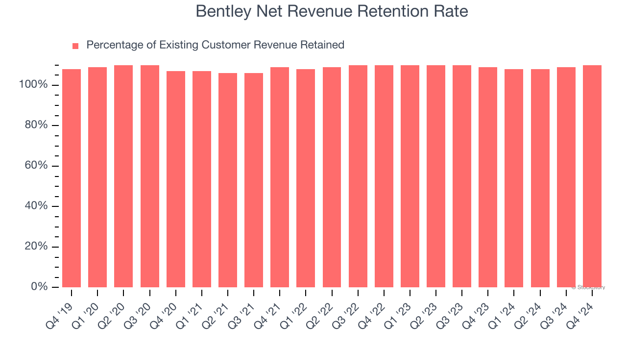 Bentley Net Revenue Retention Rate