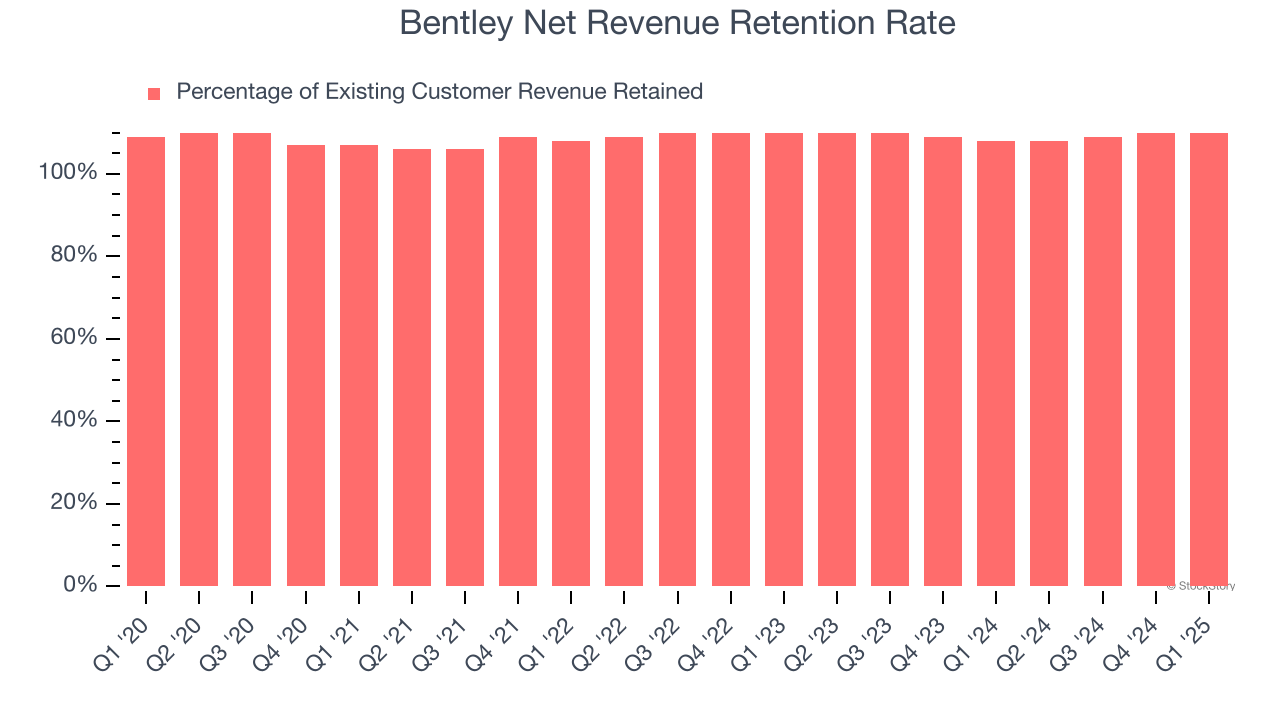 Bentley Net Revenue Retention Rate