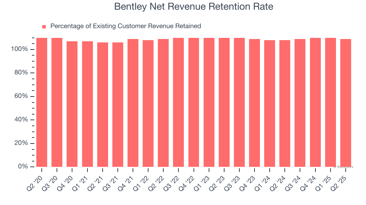 Bentley Net Revenue Retention Rate