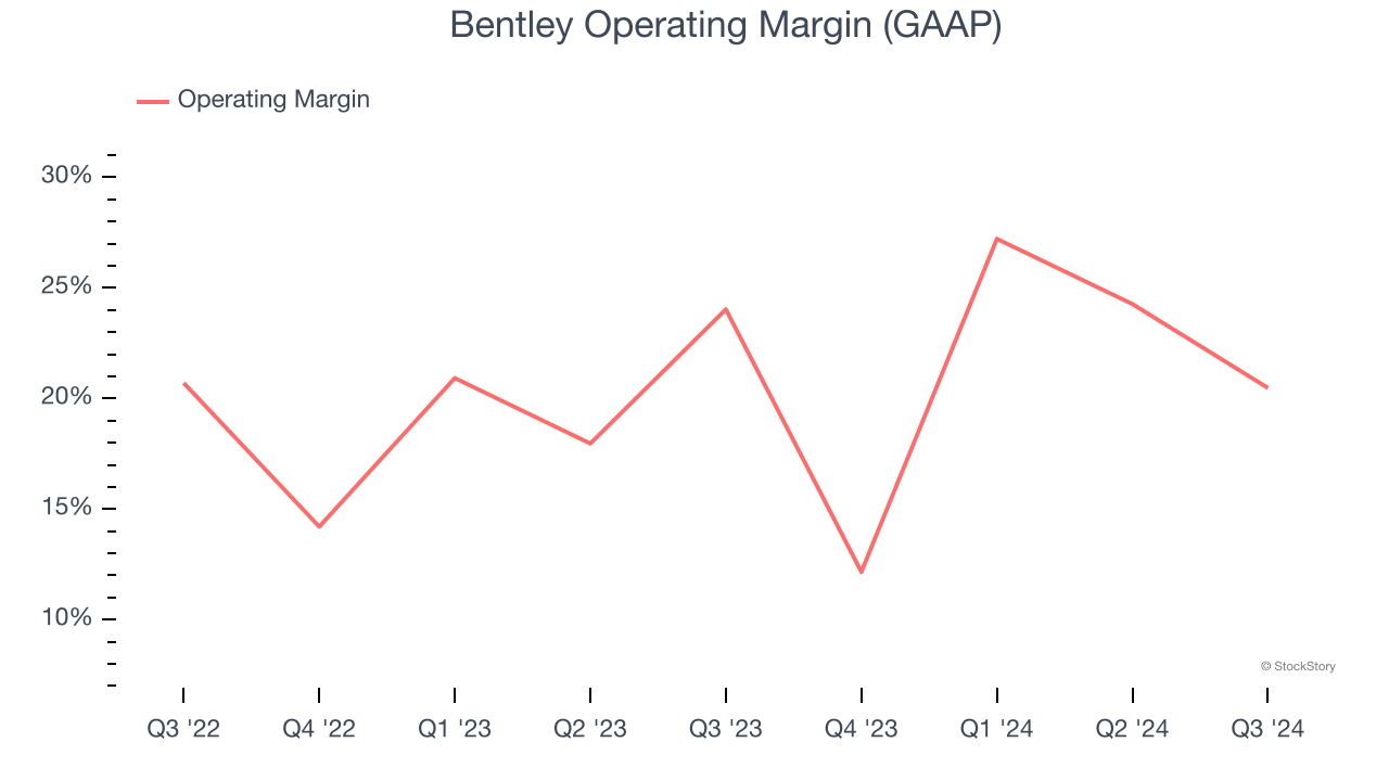 Bentley Operating Margin (GAAP)