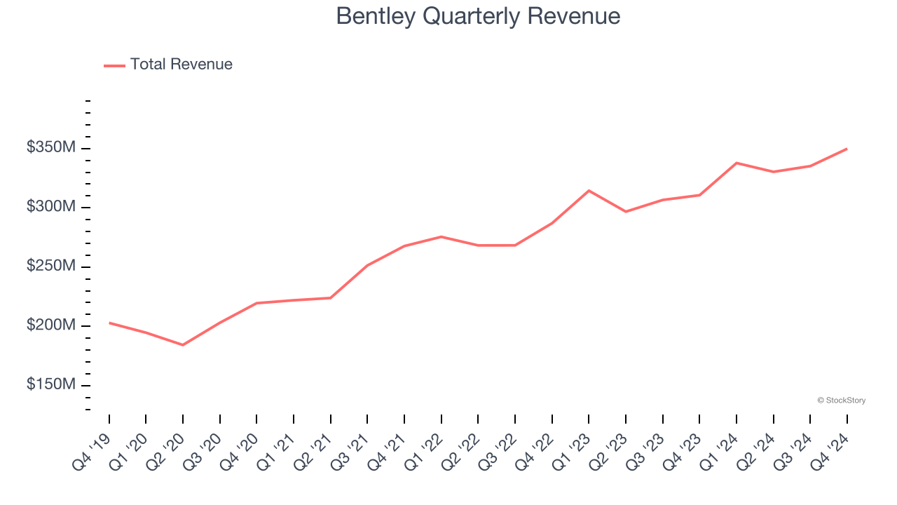 Bentley Quarterly Revenue