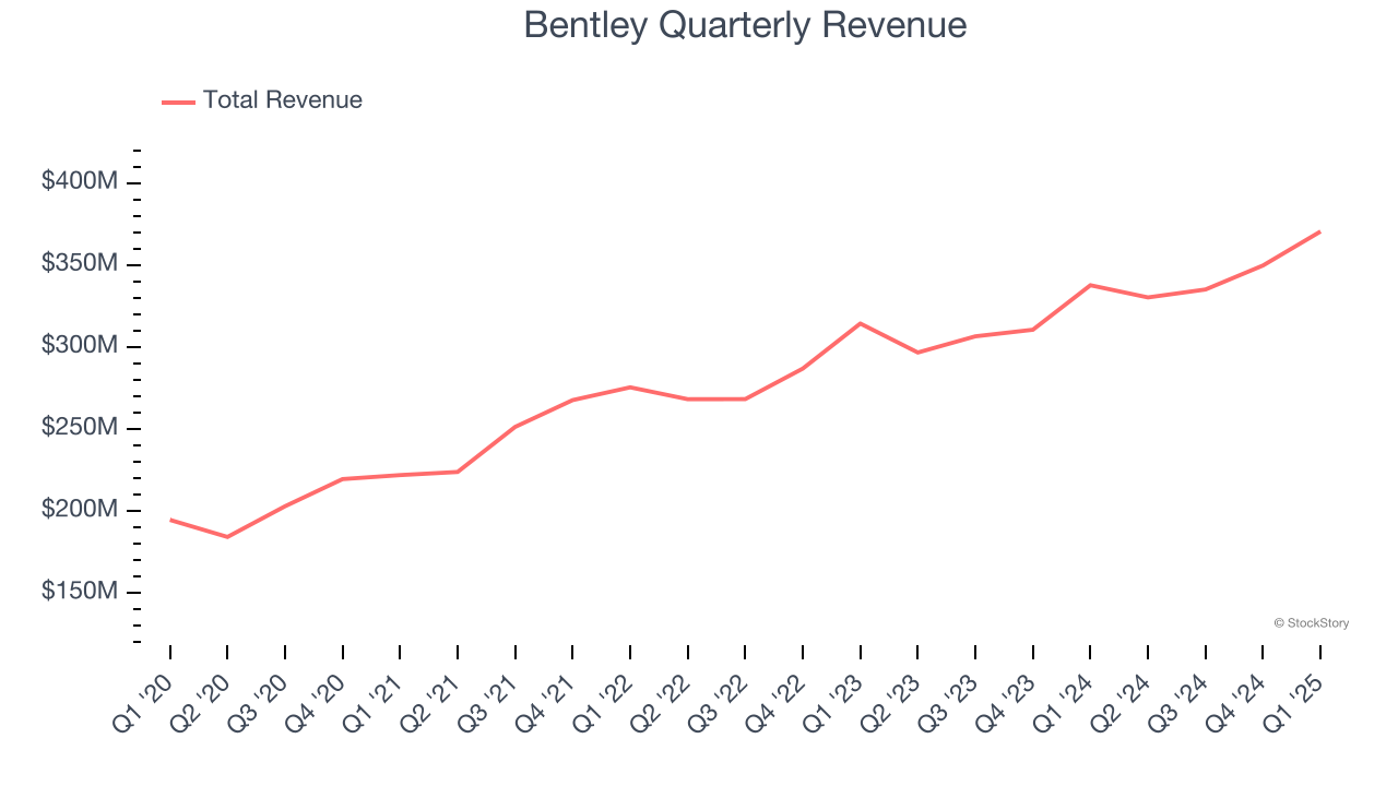 Bentley Quarterly Revenue
