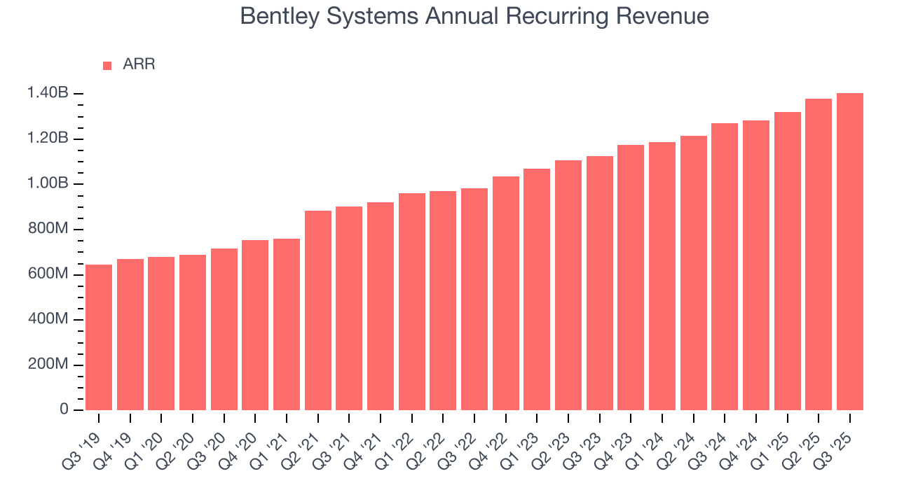Bentley Systems Annual Recurring Revenue