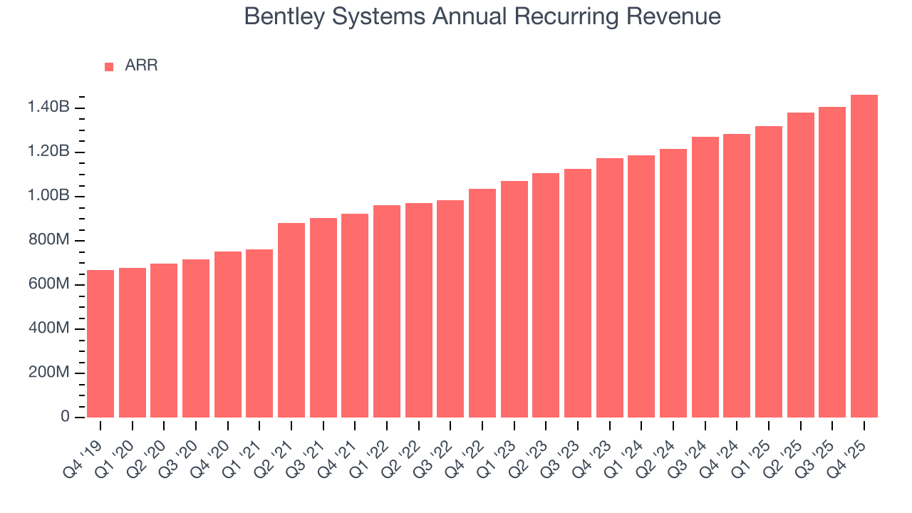 Bentley Systems Annual Recurring Revenue