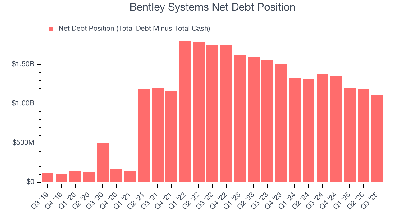Bentley Systems Net Debt Position