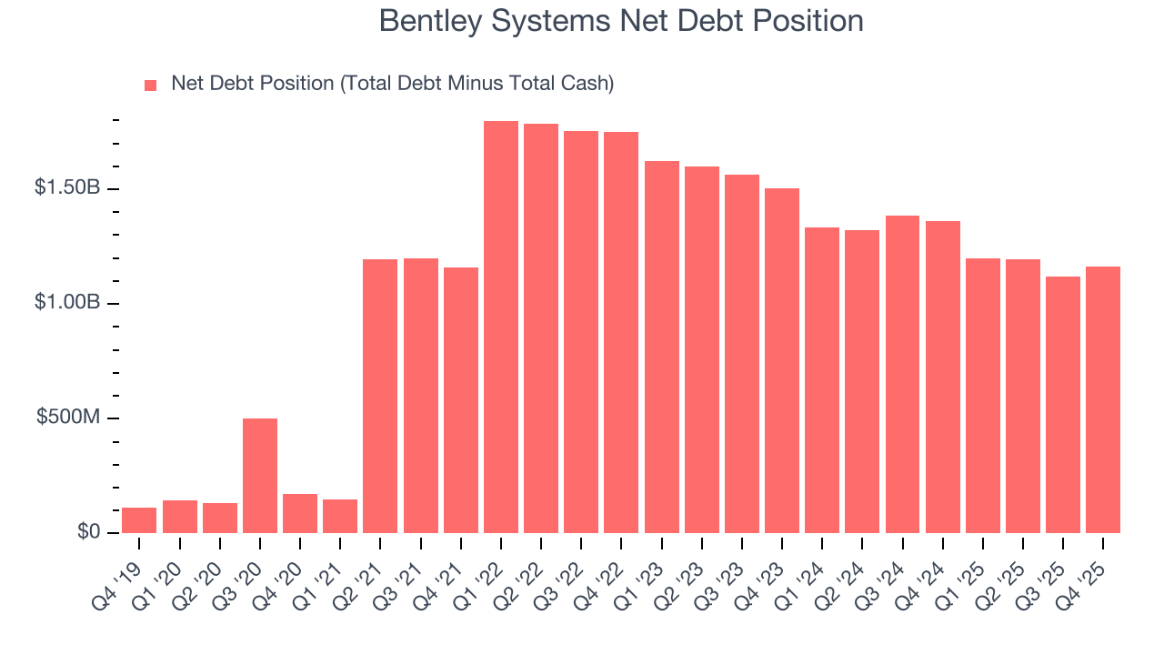 Bentley Systems Net Debt Position